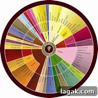 Wine Aroma Wheel